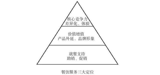 餐飲服務的精準定位之道 從價值到體驗的全面構建